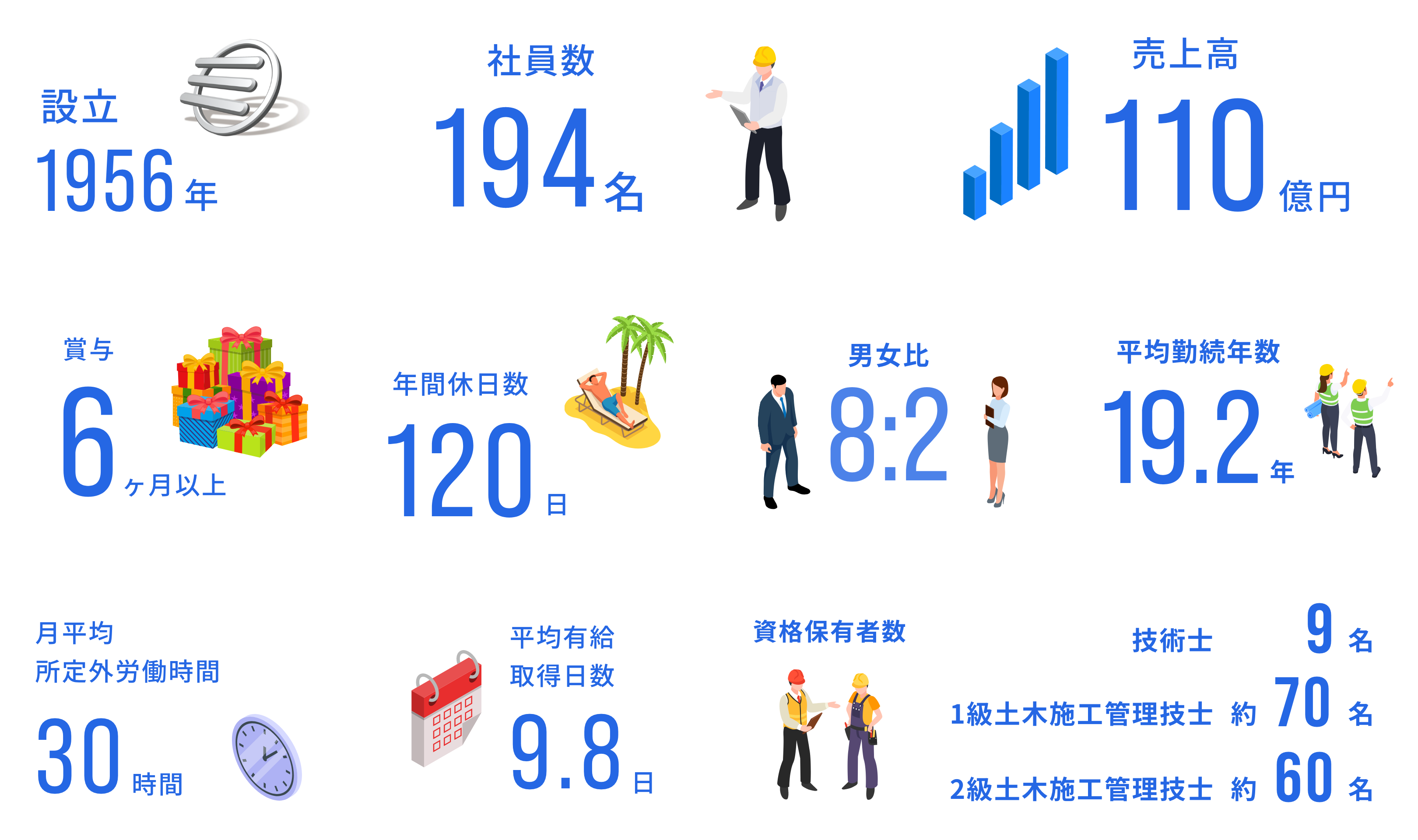 数字で見る三信建設 DATA