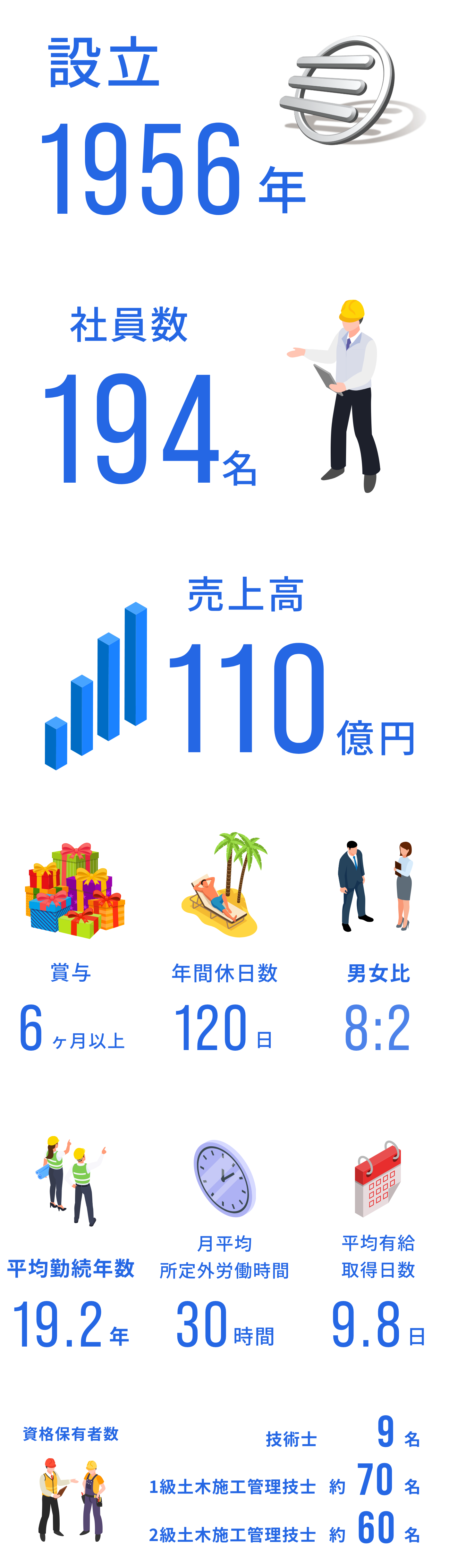 数字で見る三信建設 DATA