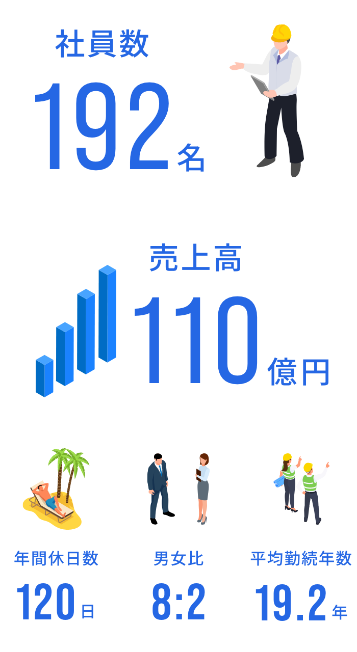 数字で見る三信建設 DATA