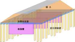 壁式地盤改良工法